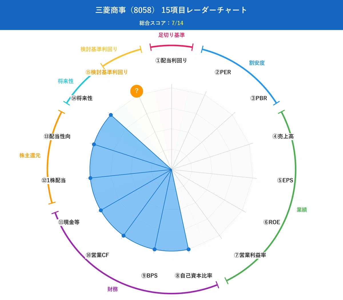 ▲ 三菱商事 15項目分析レーダーチャート(14項目中7項目クリア)