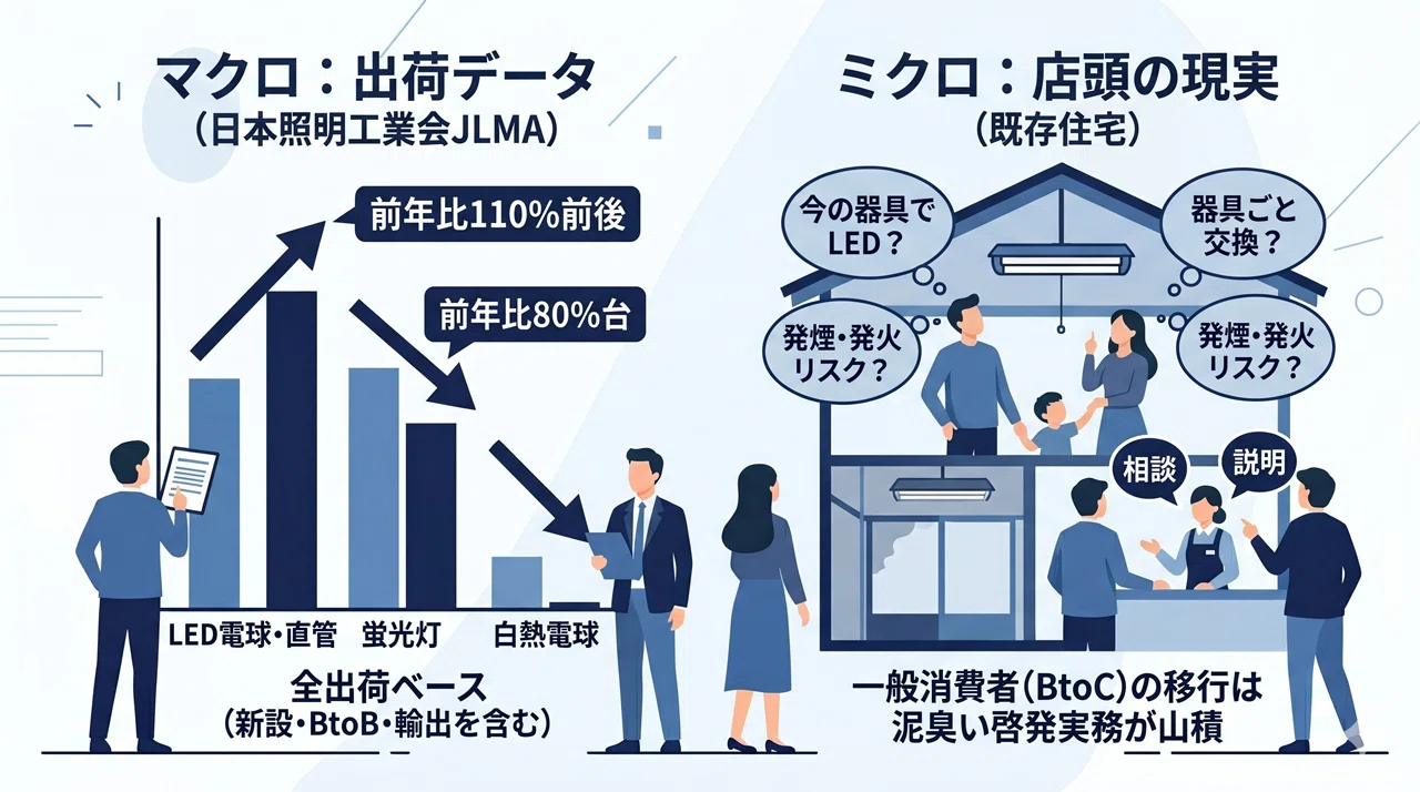 GW商戦から読み解く】2027年「蛍光灯問題」とLED移行期を支える家電