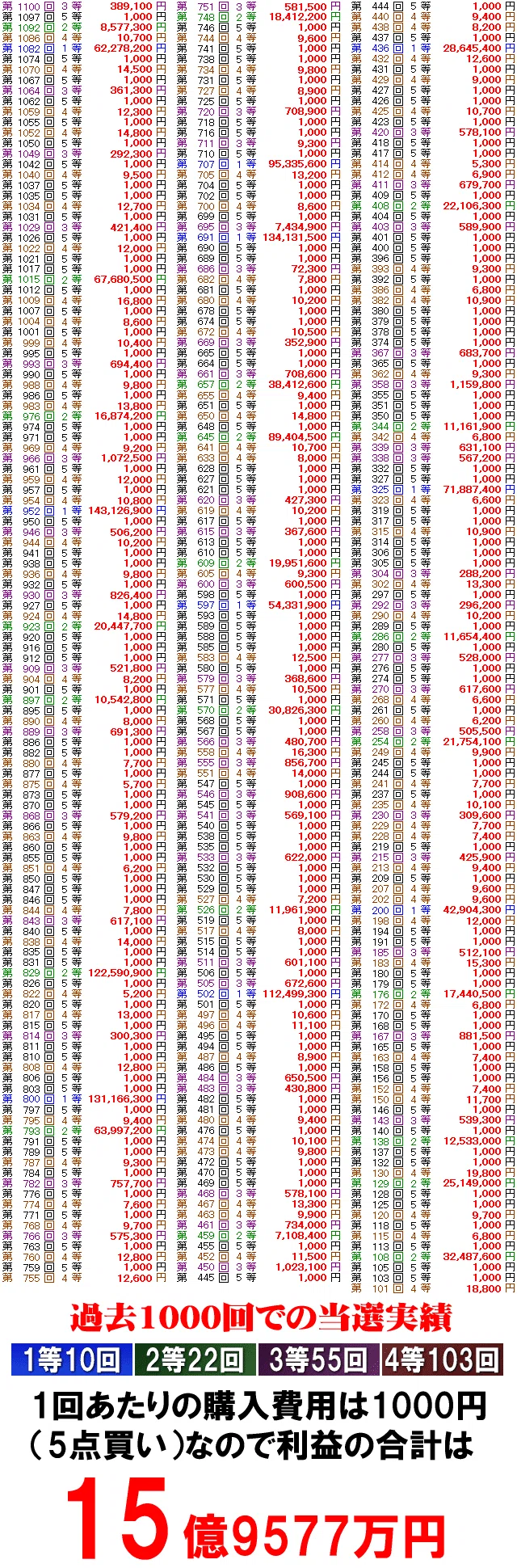 パーフェクトロト6 ロト6当選確率を100倍にする方法 PERFECT LOTO6