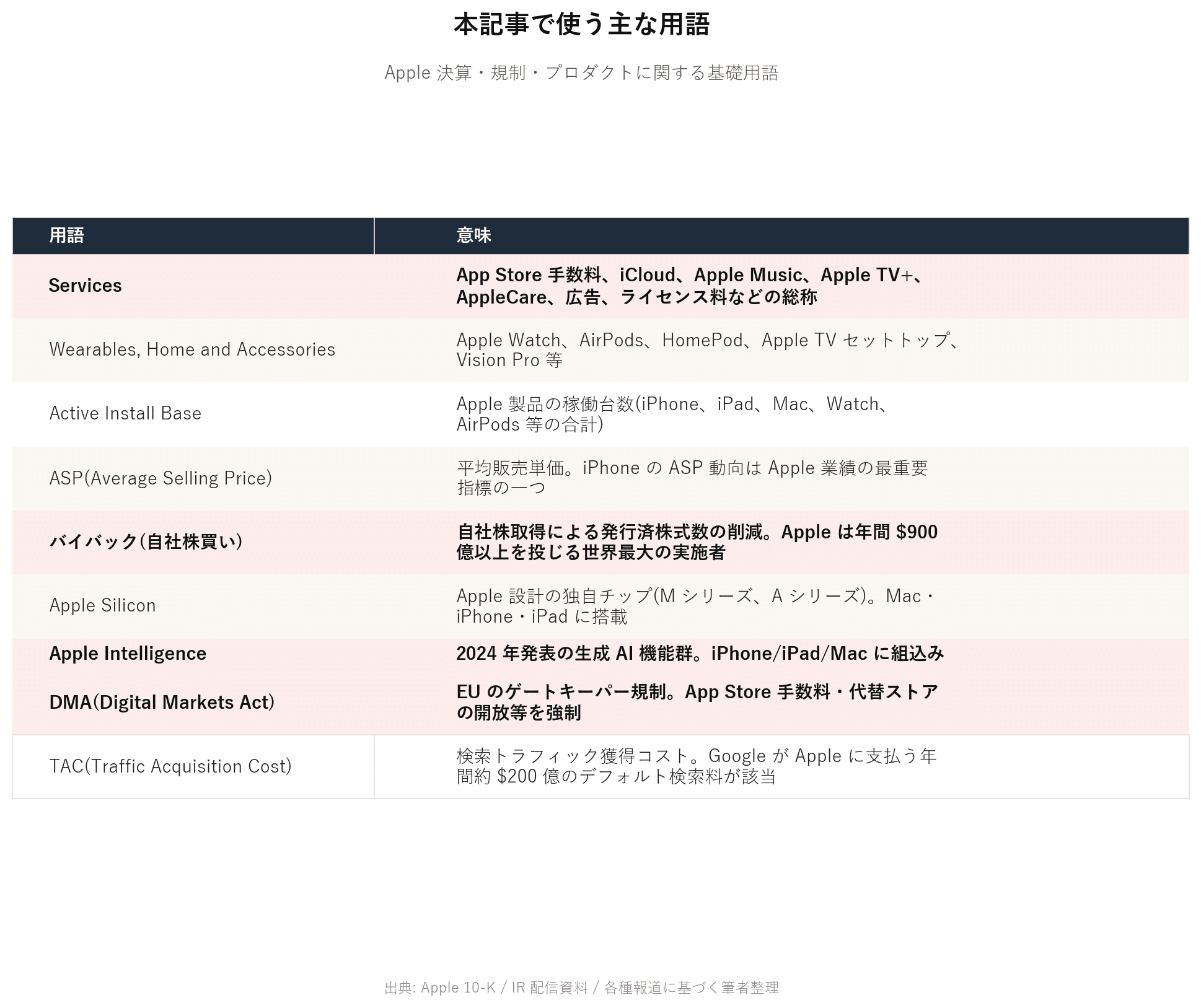 【低評価に関してプロフ参照】Apple  GAFAMの「A」ー静かな巨人、次の一手（ポストiPhone）Apple｜「ことら