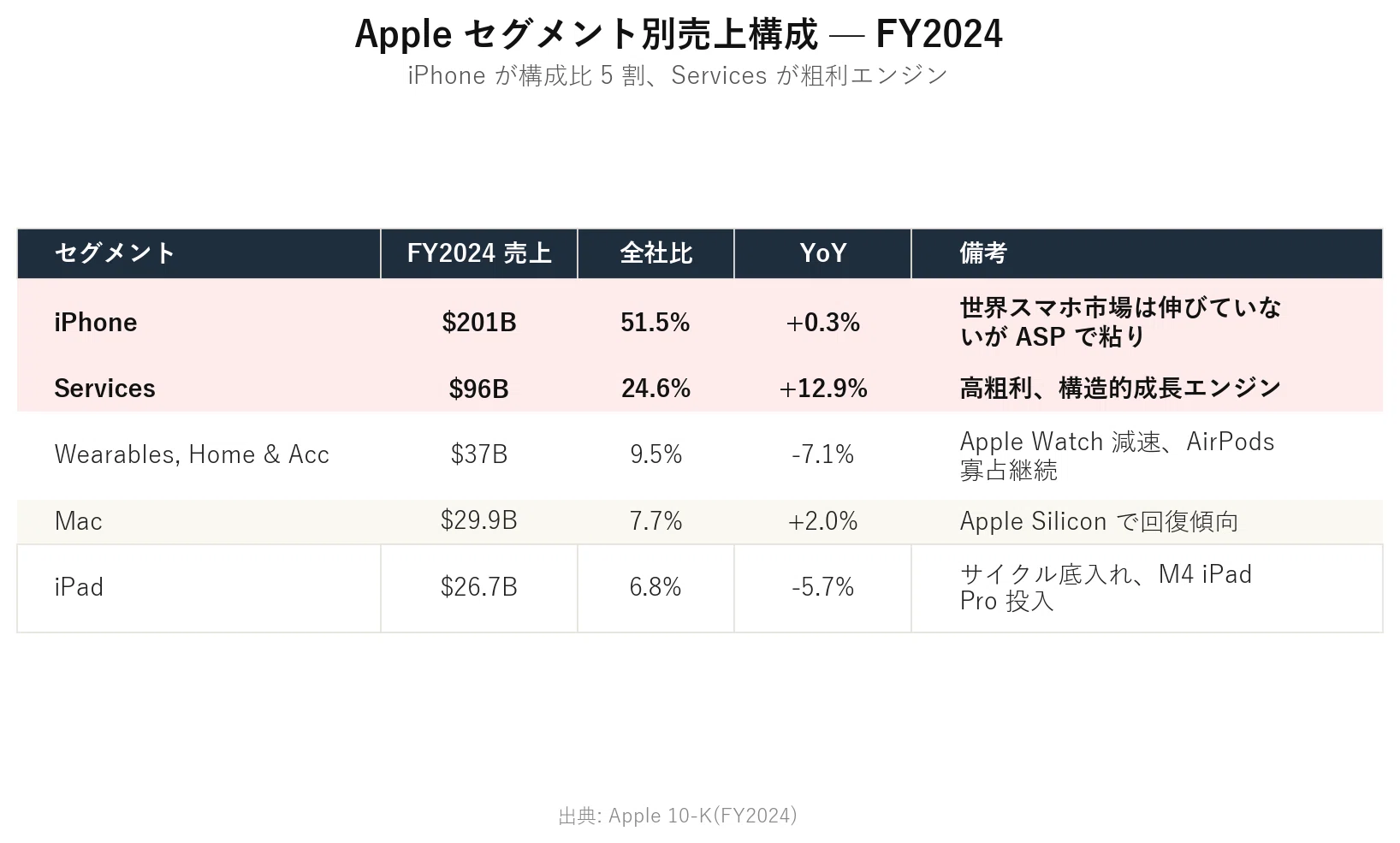 GAFAMの「A」ー静かな巨人、次の一手（ポストiPhone）Apple｜「ことら