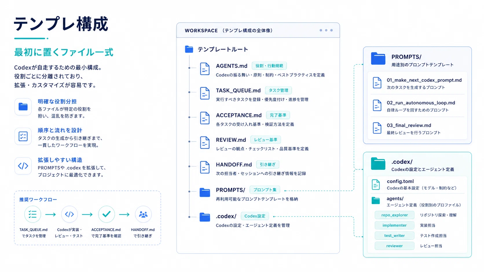 Codexに仕事場を渡すテンプレート｜hirokaji