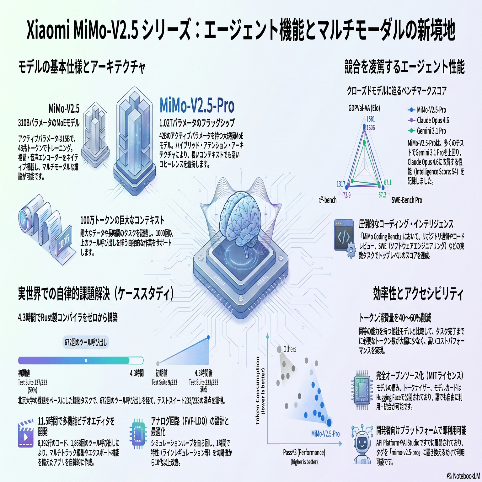 Xiaomiの刺客「MiMo-V2.5-Pro」登場。Claude Opus 4.6に迫るオープン