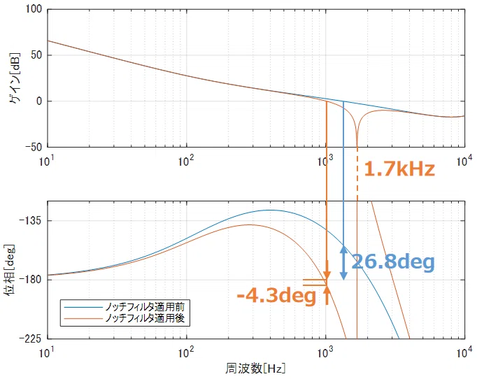 速度制御ループ一巡伝達関数の周波数特性