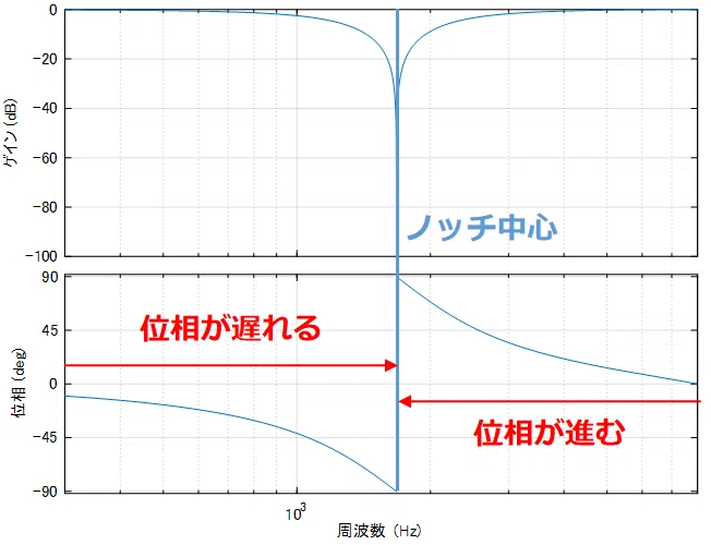 ノッチフィルタ単体での周波数特性