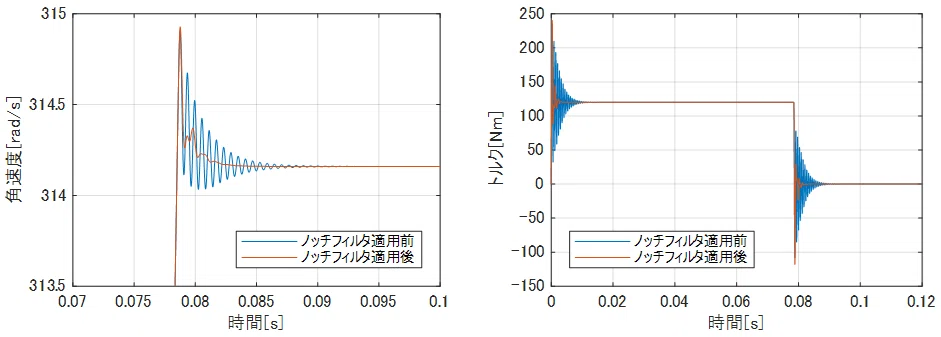 適切なノッチフィルタの効果