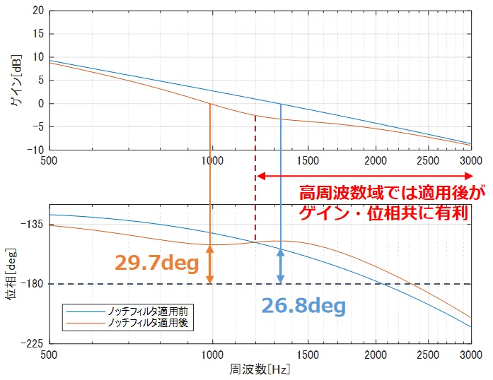 適切なノッチフィルタを使ったときの一巡ループ伝達関数特性