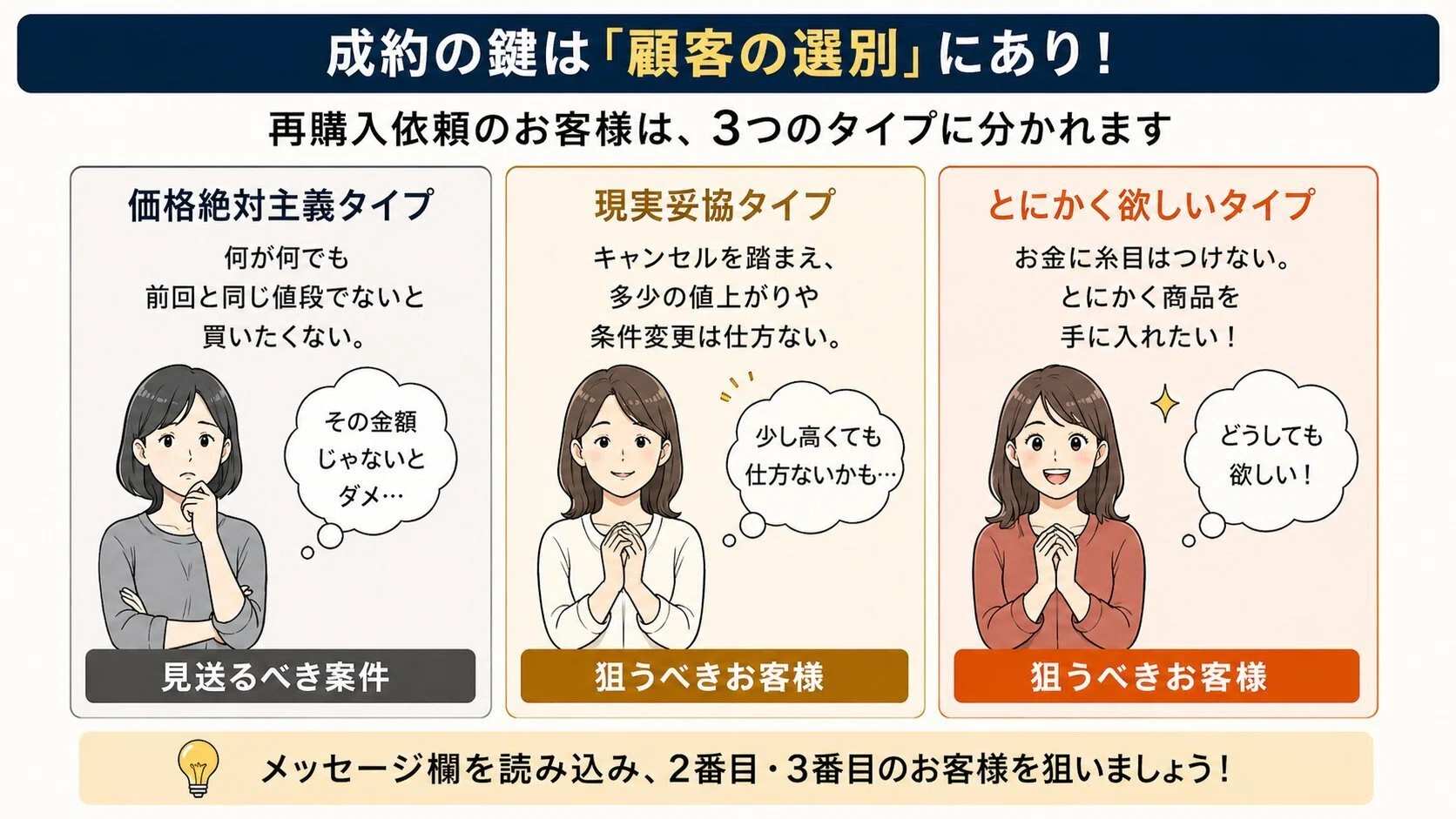 成約率7割超え！？キャンセルから奇跡の復活劇！「再購入依頼」を徹底