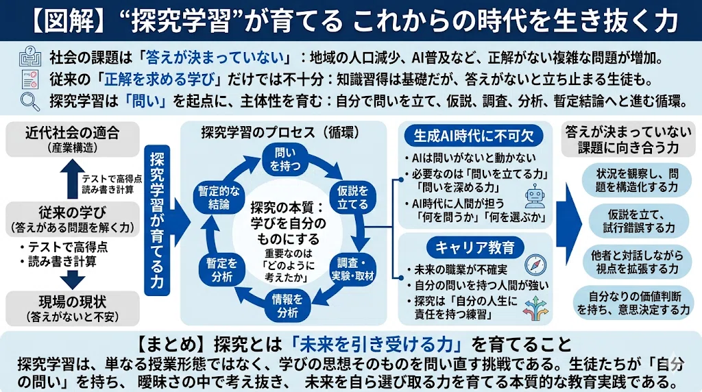 答えが決まっていない課題にどう向き合えるか──“探究学習”が育てる
