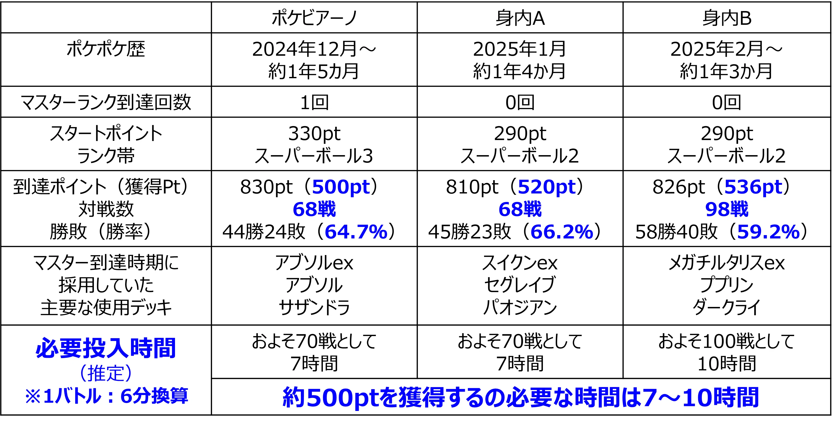 ポケポケ】B2b マスターランクへの道（初心者：時間対効果の検証
