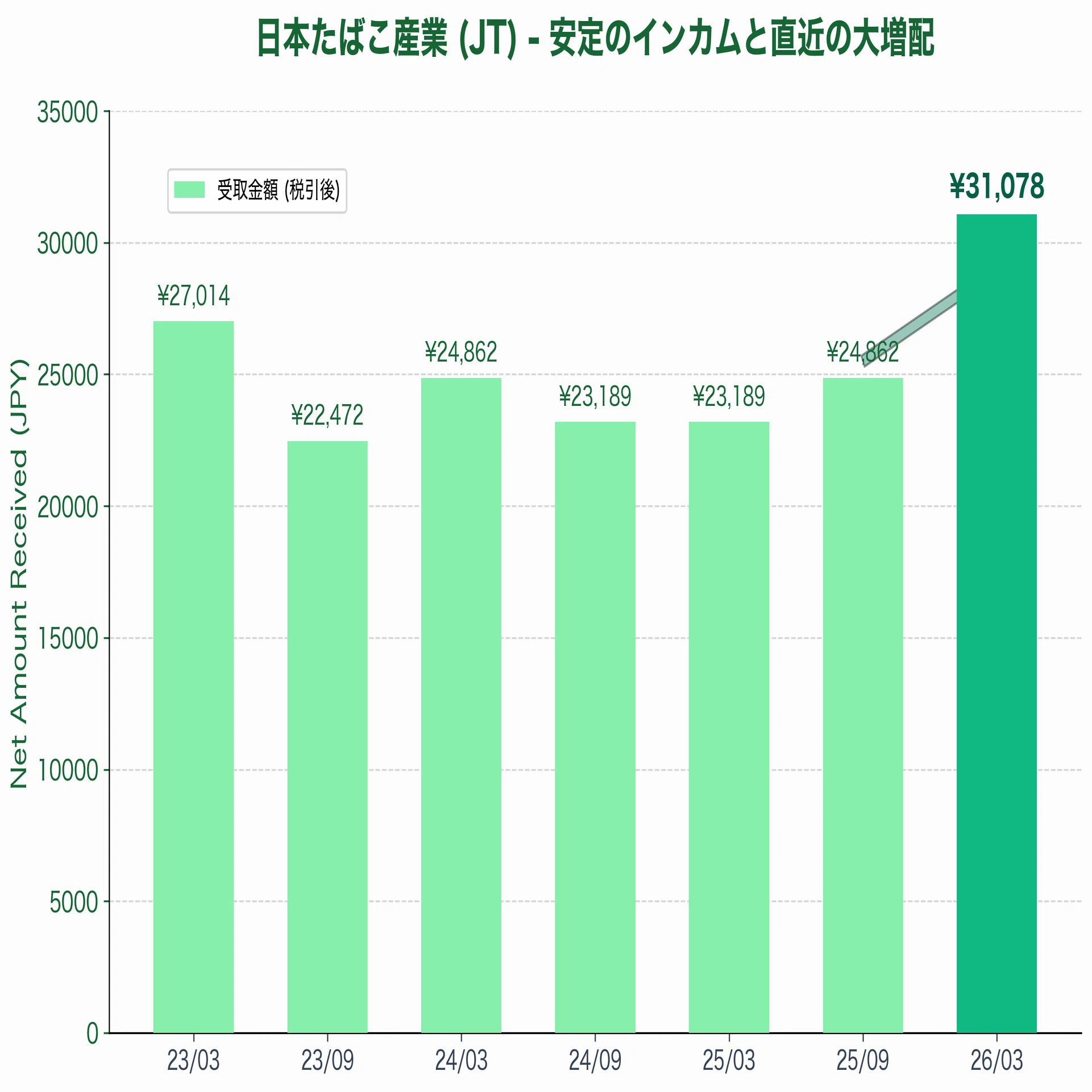 The King of Japanese High-Dividend Stocks] The Stability of JT (Japan  Tobacco Inc.) and the Power of its Recent 'Major Dividend  Increase'｜むらの@ゴールデンマン