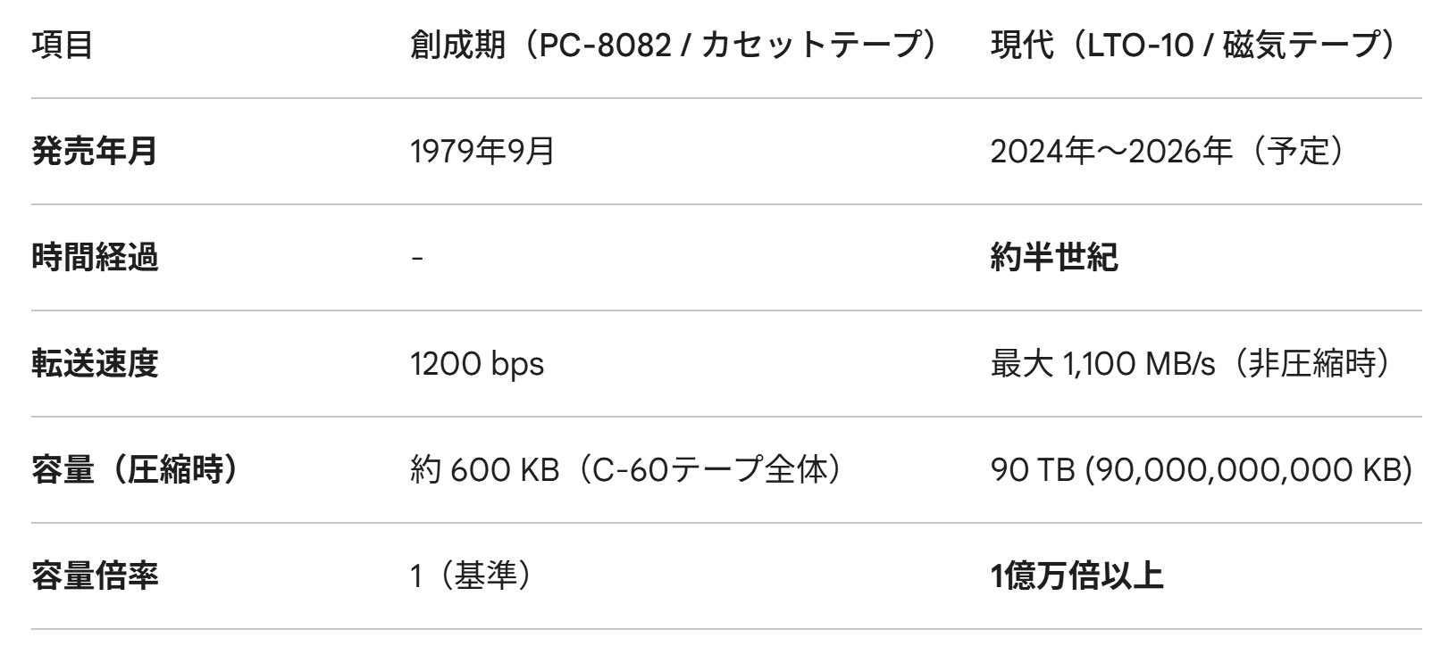 磁気テープストレージ、半世紀に渡る劇的な技術革新 (2026.4)｜新道 由生