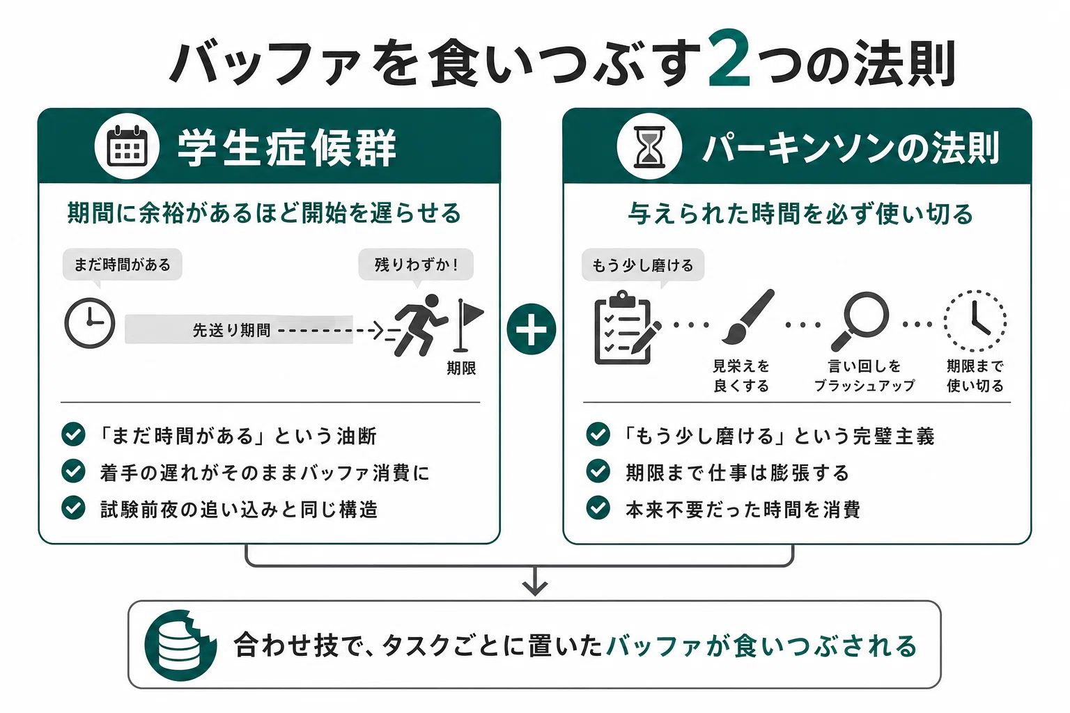 バッファをいつも食いつぶしてしまう本当の理由 — 学生症候群と