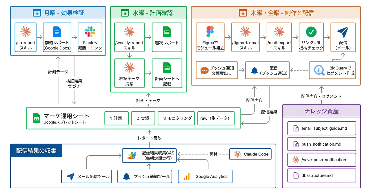 Claude Code Skills とスプレッドシートでマーケティングの仮説検証