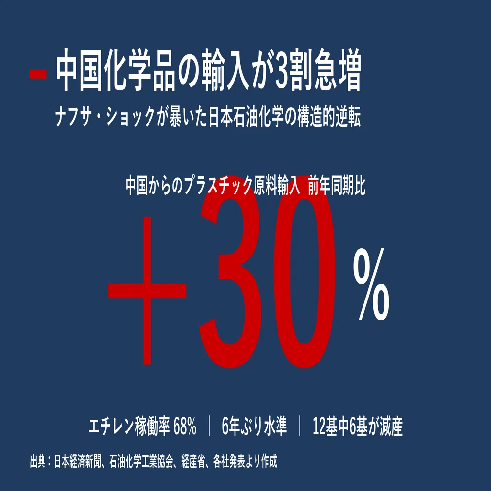 Imports of Chinese Chemicals Surge by 30%, Reaching 6-Year Highs