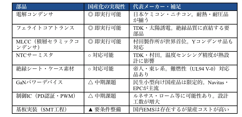 [Tech] What the Challenge to Domestic USB Chargers Asks｜考えすぎる父のメモ