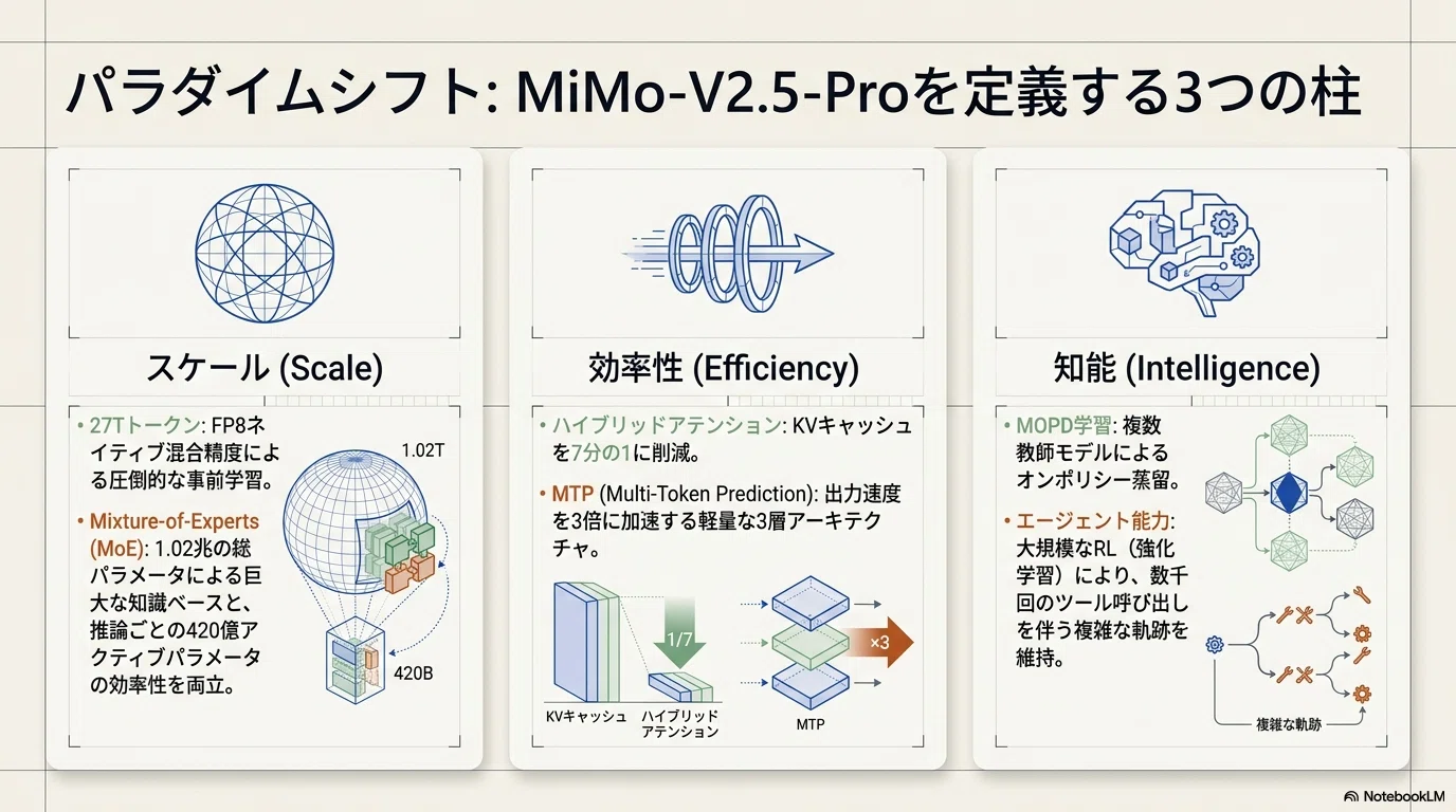 Xiaomi MiMo V2.5 Pro :オープンモデルの新潮流|ゆいまる‐IT界隈以外 Xiaomi MiMo V2.5 Pro :オープンモデルの新潮流|ゆいまる‐IT界隈以外