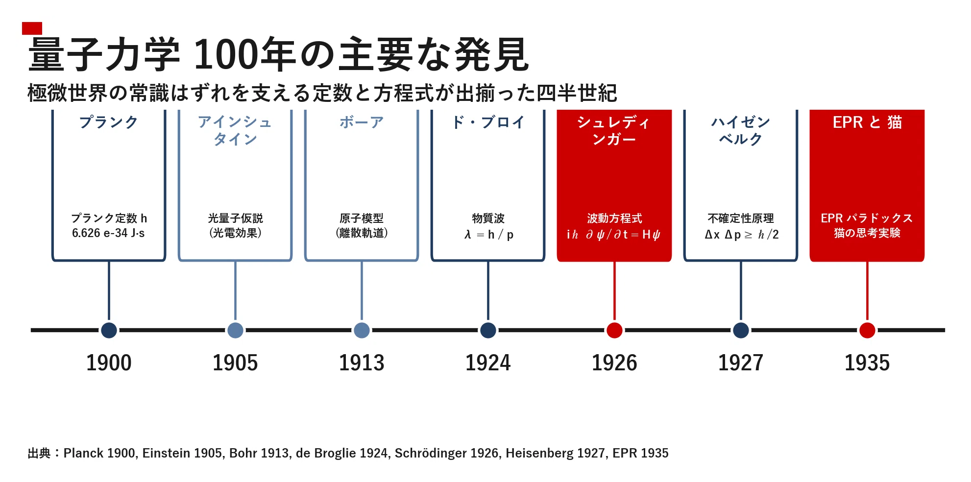 量子力学を知れば未来が見える：常識はずれの法則が、産業と社会を