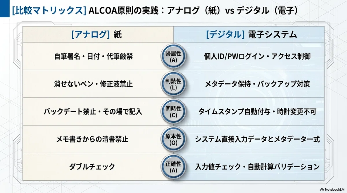 医薬品製造設備におけるデータインテグリティ(DI)とALCOA+原則の技術的実装:詳細解説レポート|Hideki-yq