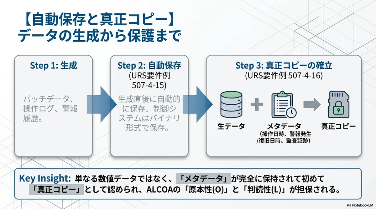 医薬品製造設備におけるデータインテグリティ(DI)とALCOA+原則の技術的実装:詳細解説レポート|Hideki-yq