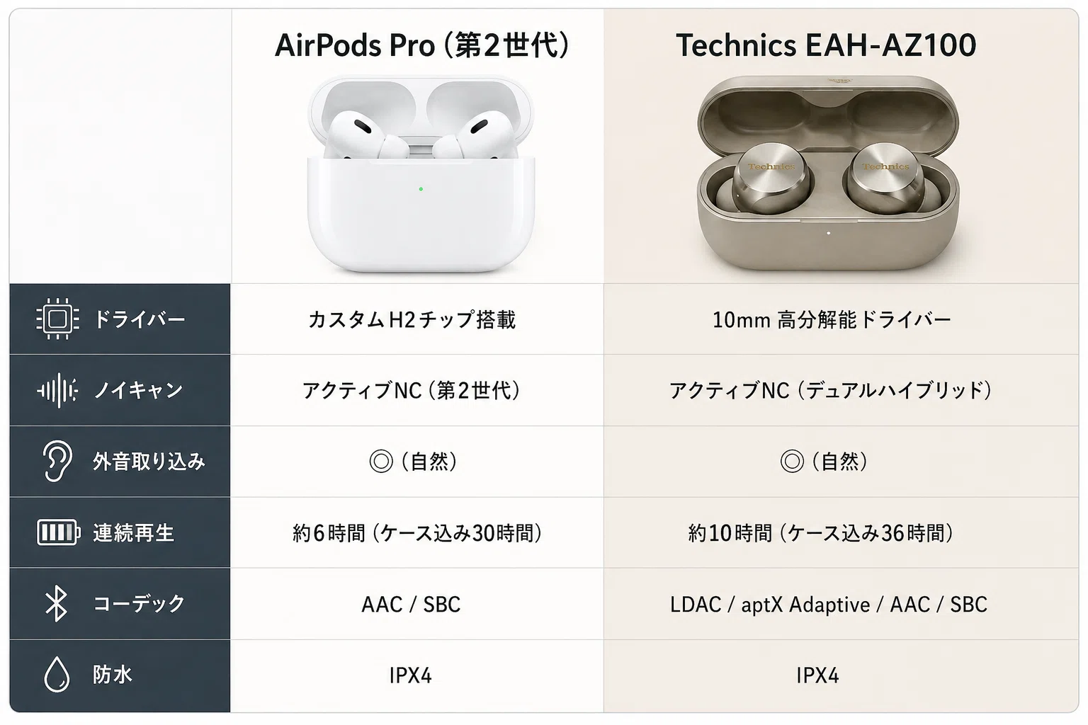 AirPods ProとTechnics AZ100の完全比較レビュー どちらも使っている