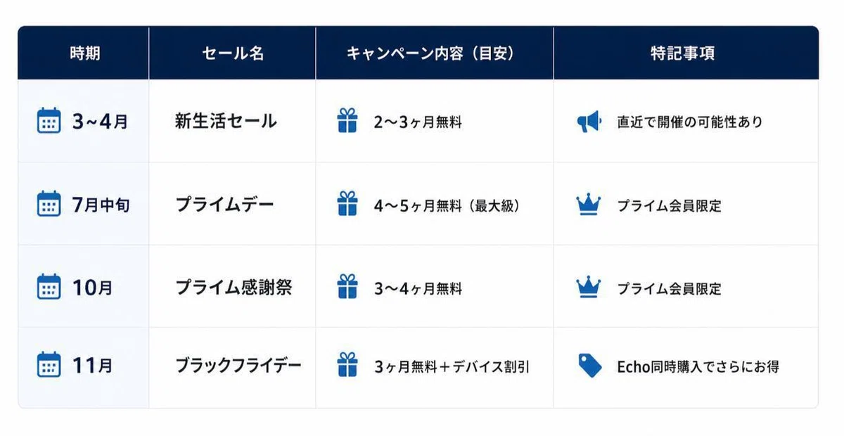Amazon Music Unlimitedのキャンペーンはいつが一番お得?(年間スケジュール)