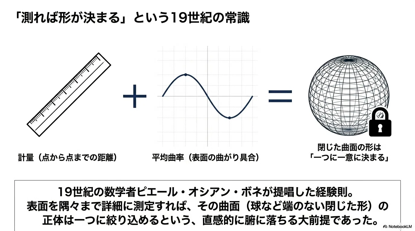 形は同じ、なのに違う——150年越しの幾何学の謎が解けた日｜数学の翻訳家