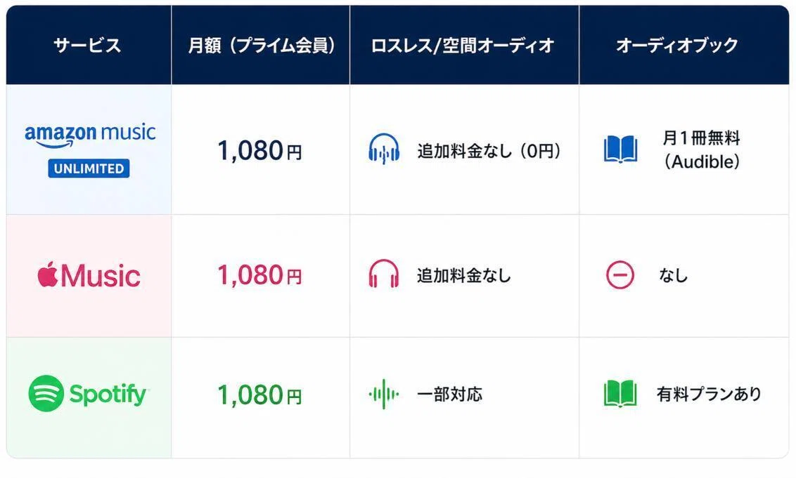 他社(Apple Music / Spotify)と比較してUnlimitedはアリ?
