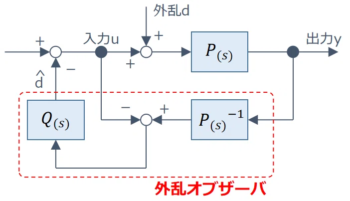 外乱オブザーバによる外乱補償
