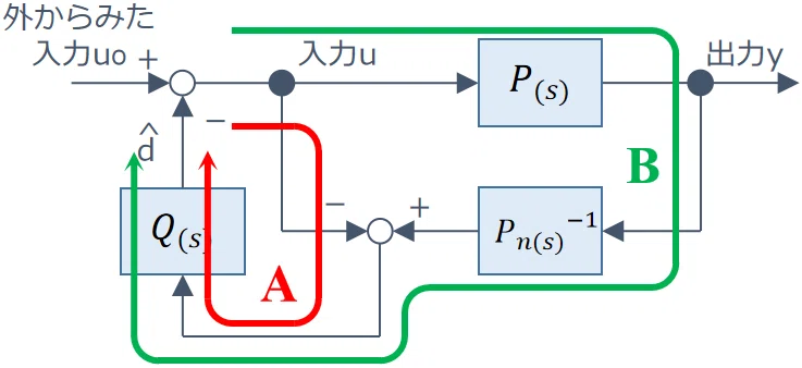外乱オブザーバ内の2つのループ