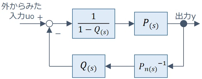 ループA変形後のブロック線図