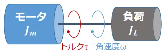 負荷を取り付けたサーボモータ