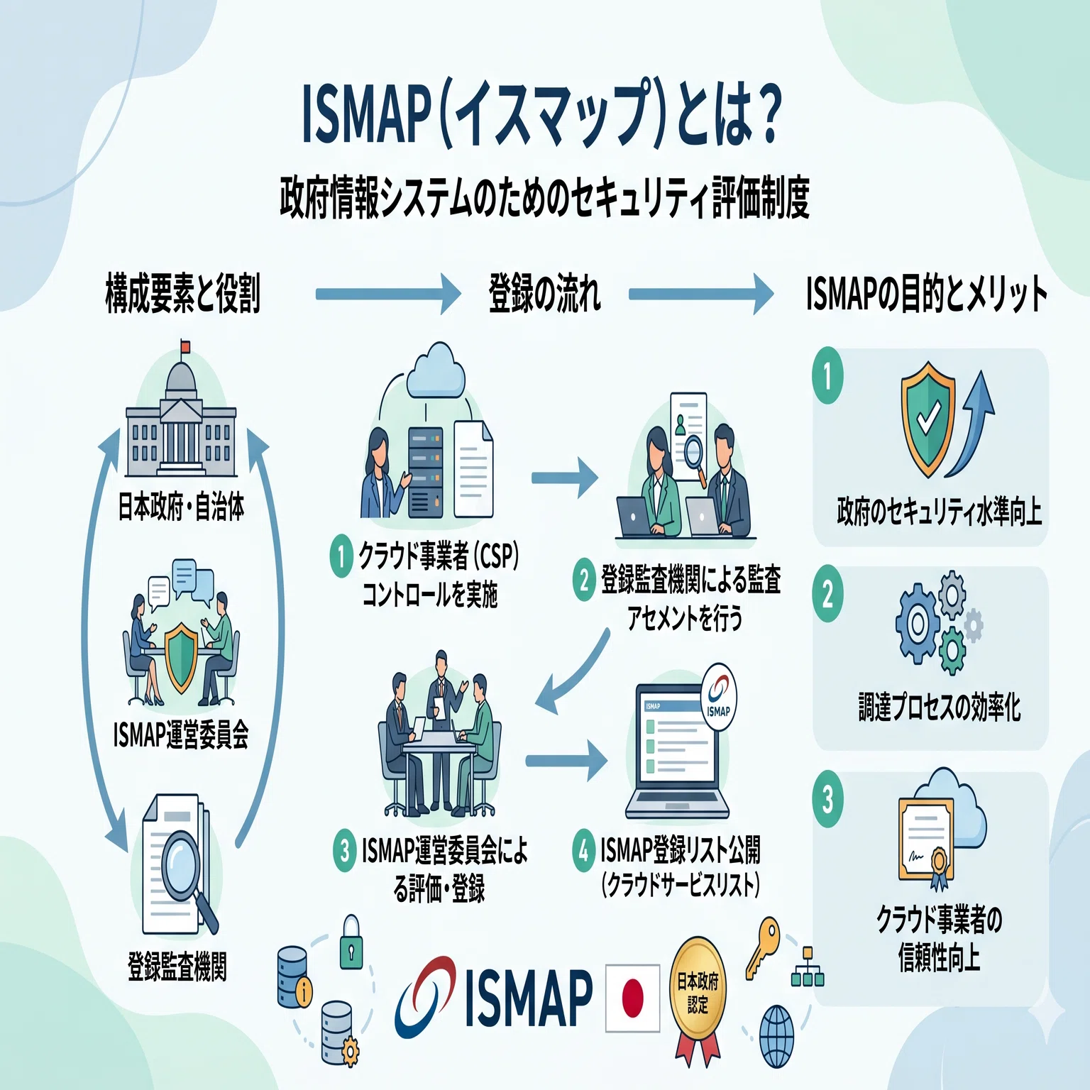 Gemini EnterpriseとNotebookLM EnterpriseがISMAPに登録完了！政府も
