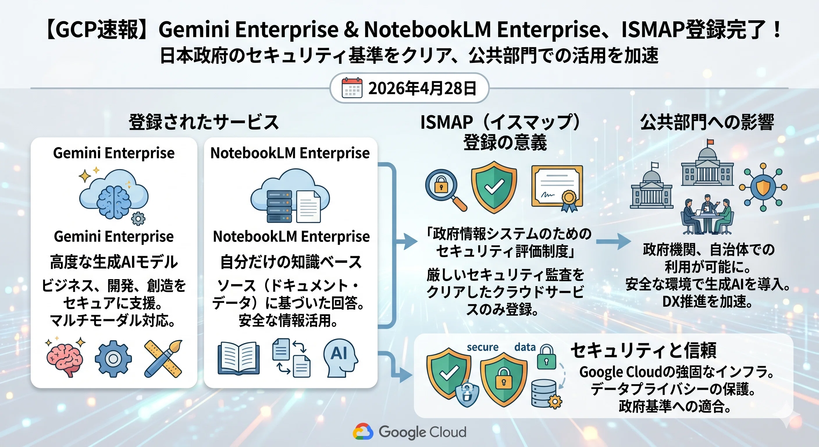 Gemini EnterpriseとNotebookLM EnterpriseがISMAPに登録完了！政府も