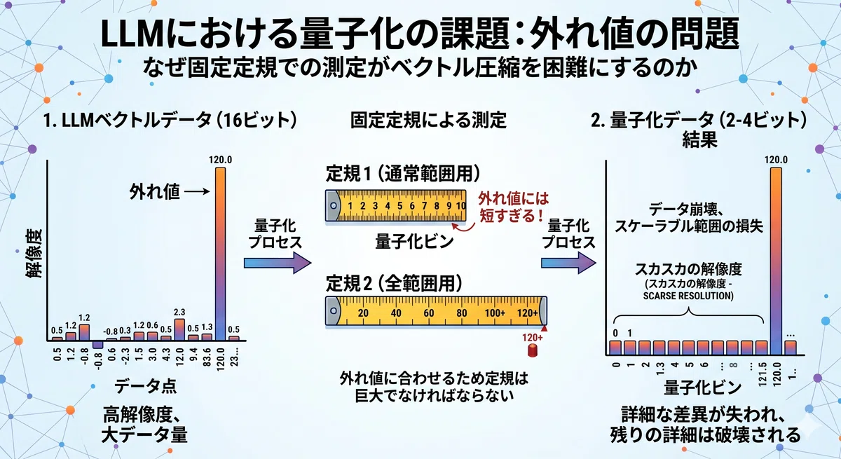 メタデータ不要の衝撃】LLMを極限まで軽くする「TurboQuant」の魔法を