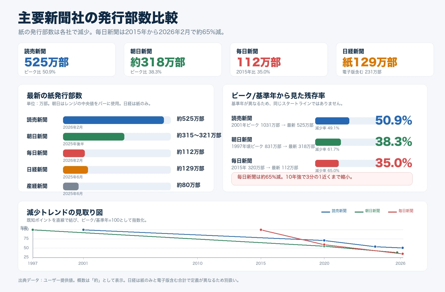 朝日 新聞 発行 部数 推移