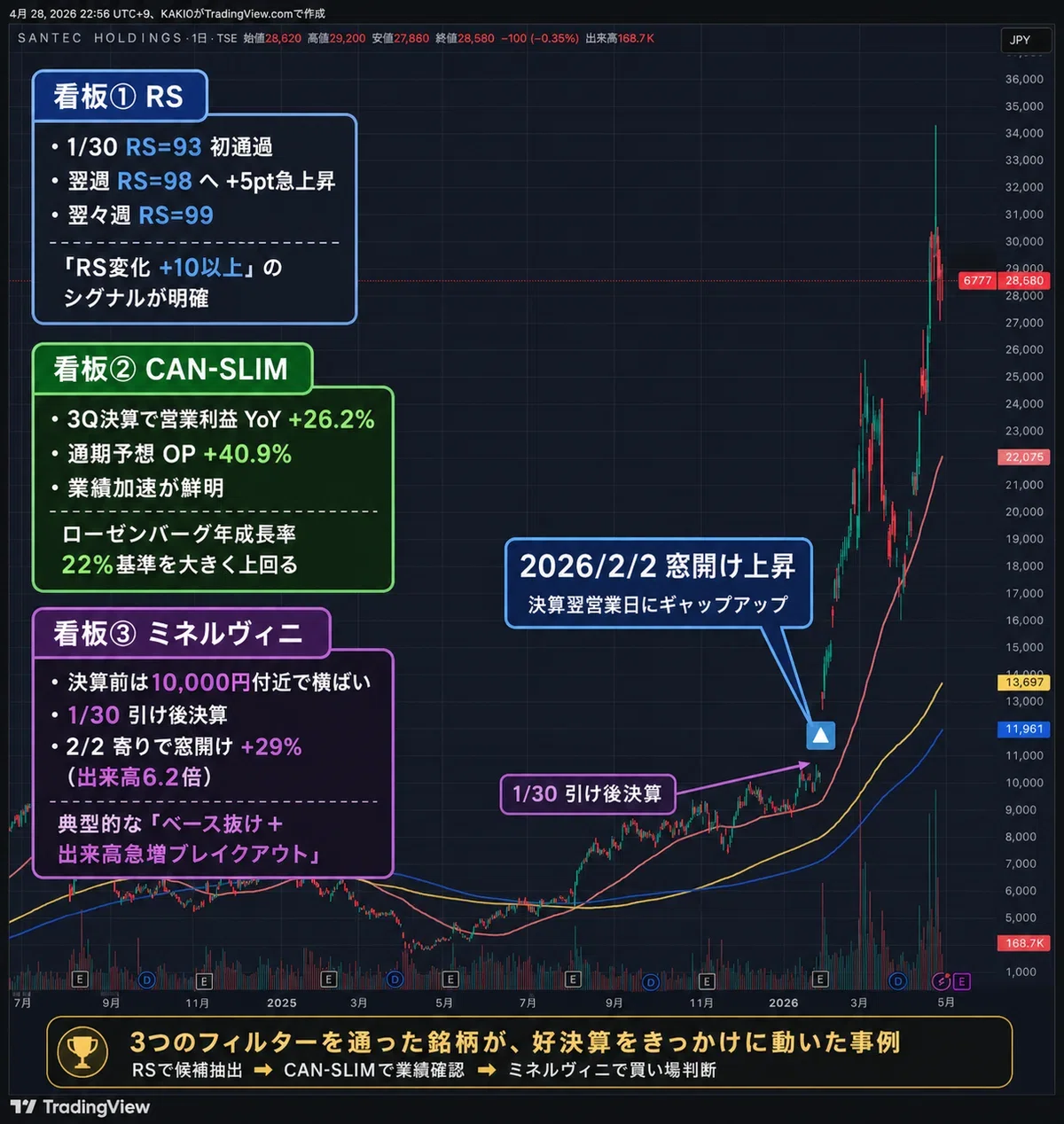 ミネルヴィニのトレンドテンプレートを日本株で実践する — 8条件
