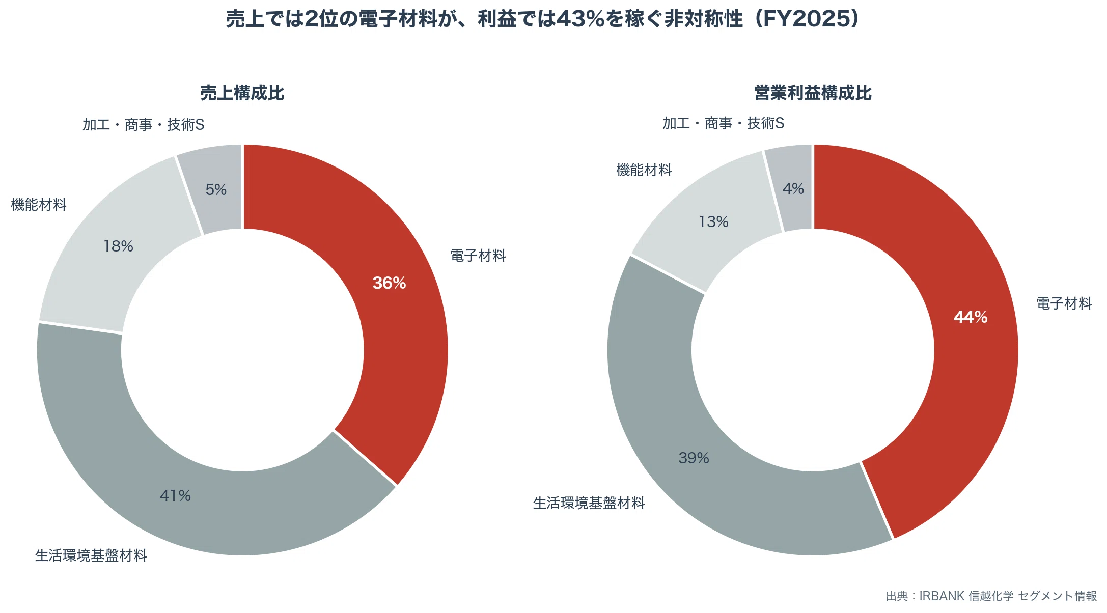 利益率29%の化学メーカー】信越化学工業が2つの世界寡占を1社で握る