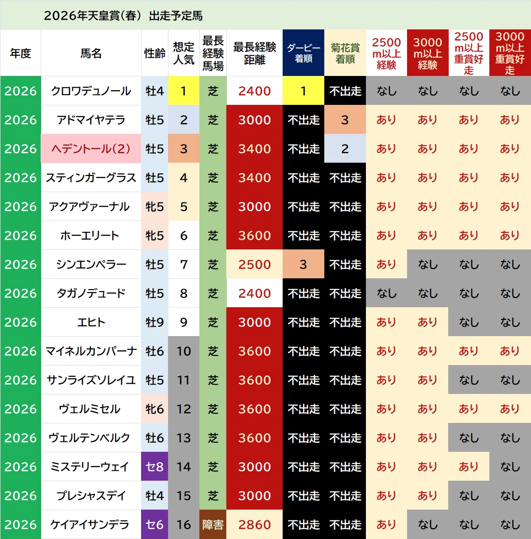 天皇 賞 春 出走 予定