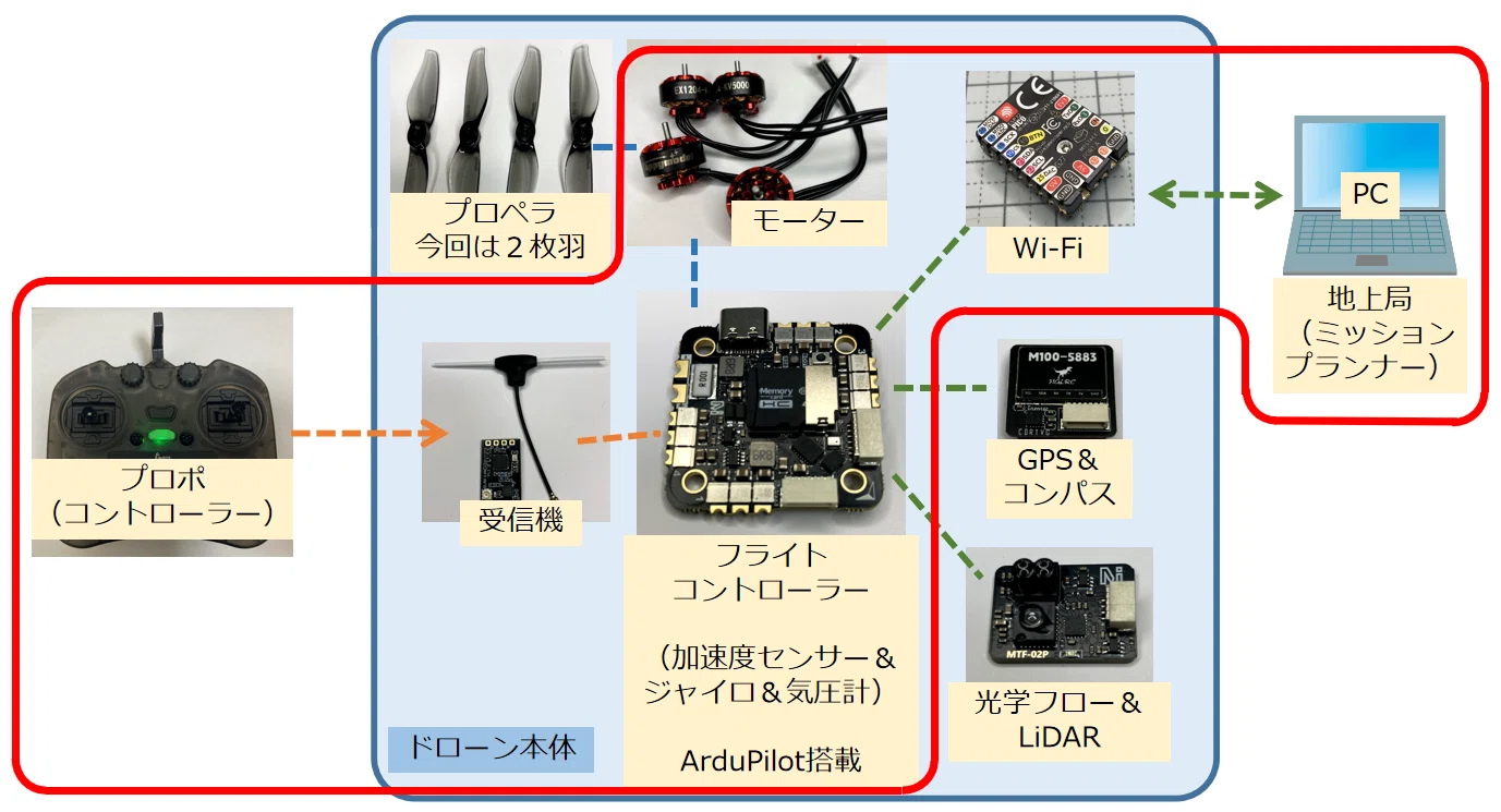 フレームが完成しました～3Dプリンターで自律ドローン作成（7）｜くろすけ