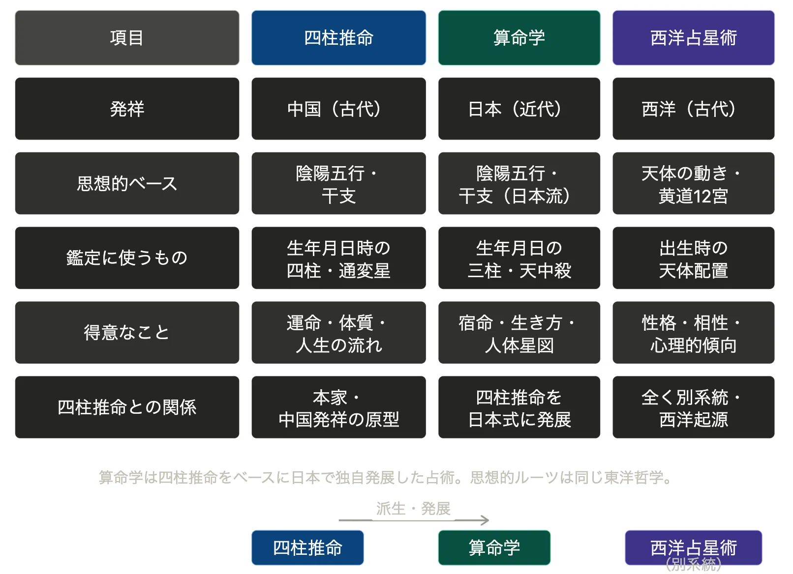 四柱推命・算命学・西洋占星術、何が違うの？東洋占術をざっくり解説