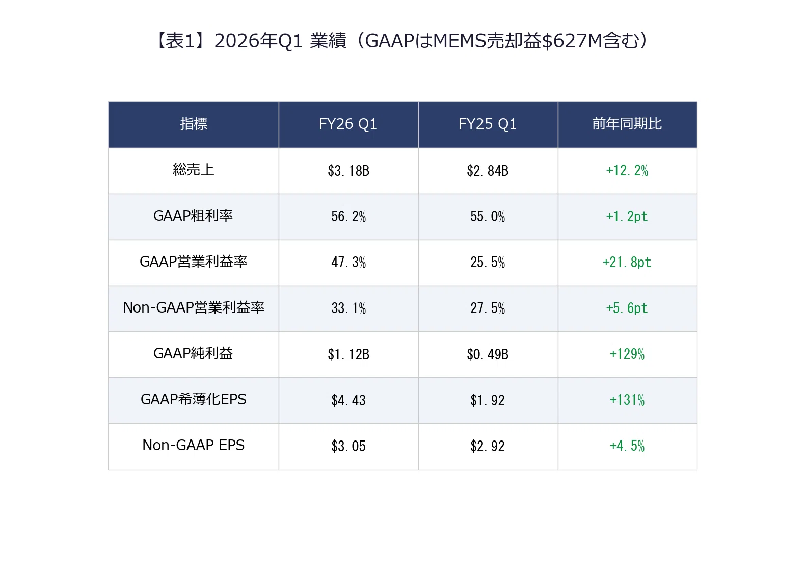 エヌエックスピー / NXP Semiconductors（NXPI）決算分析｜全市場増収