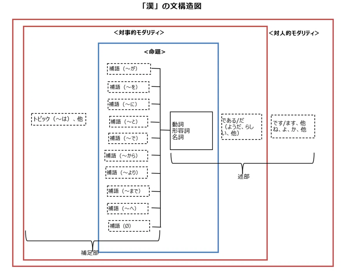 心と言葉の日本語文法(35)日本語文の3つの構造ーー「漢」の文構造(1)|ことさきく|成瀬由紀雄の日英文章・翻訳教室