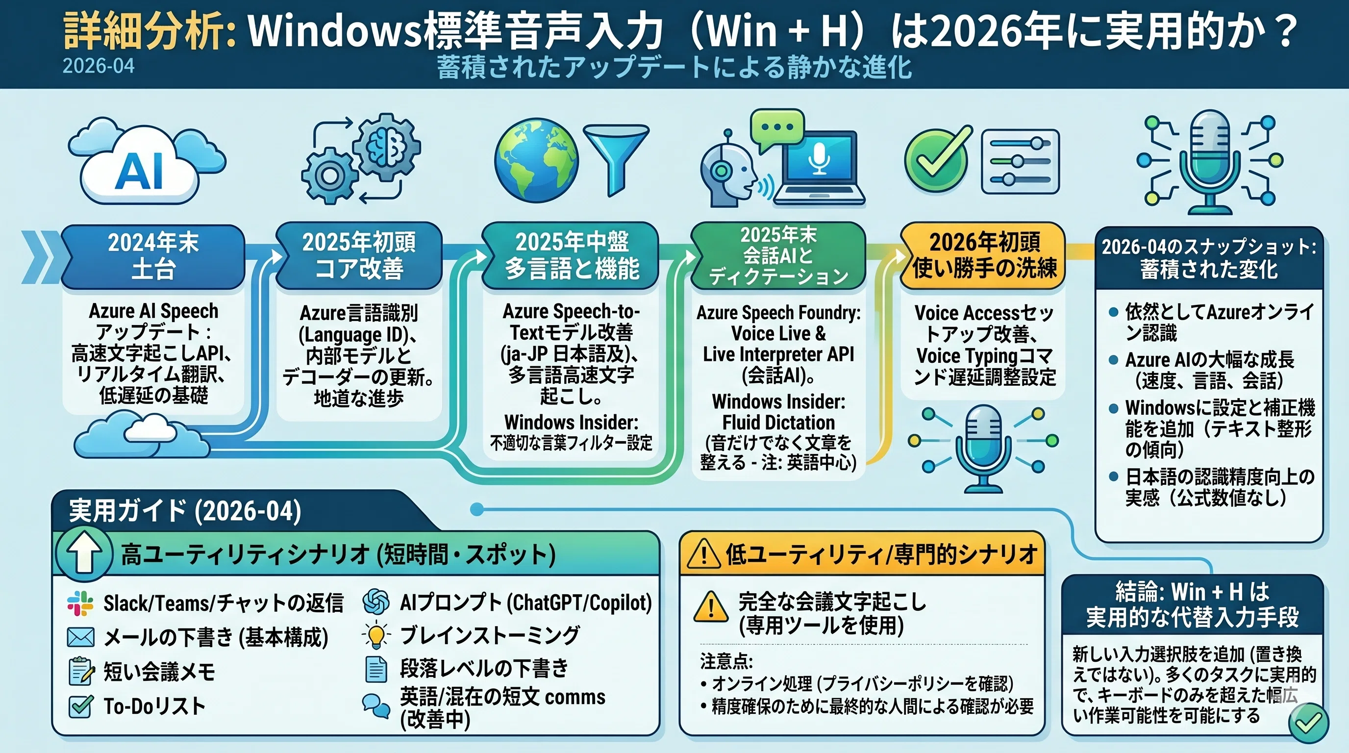 Windows標準機能の音声入力ツールの精度が上がっていて気になったので