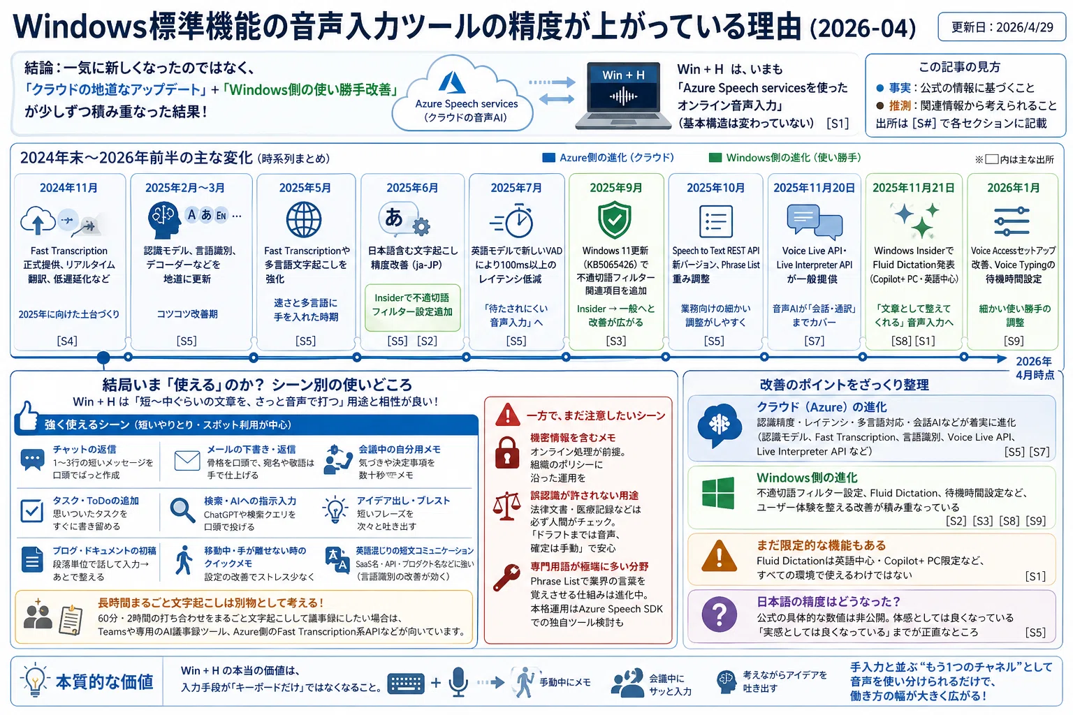 Windows標準機能の音声入力ツールの精度が上がっていて気になったので
