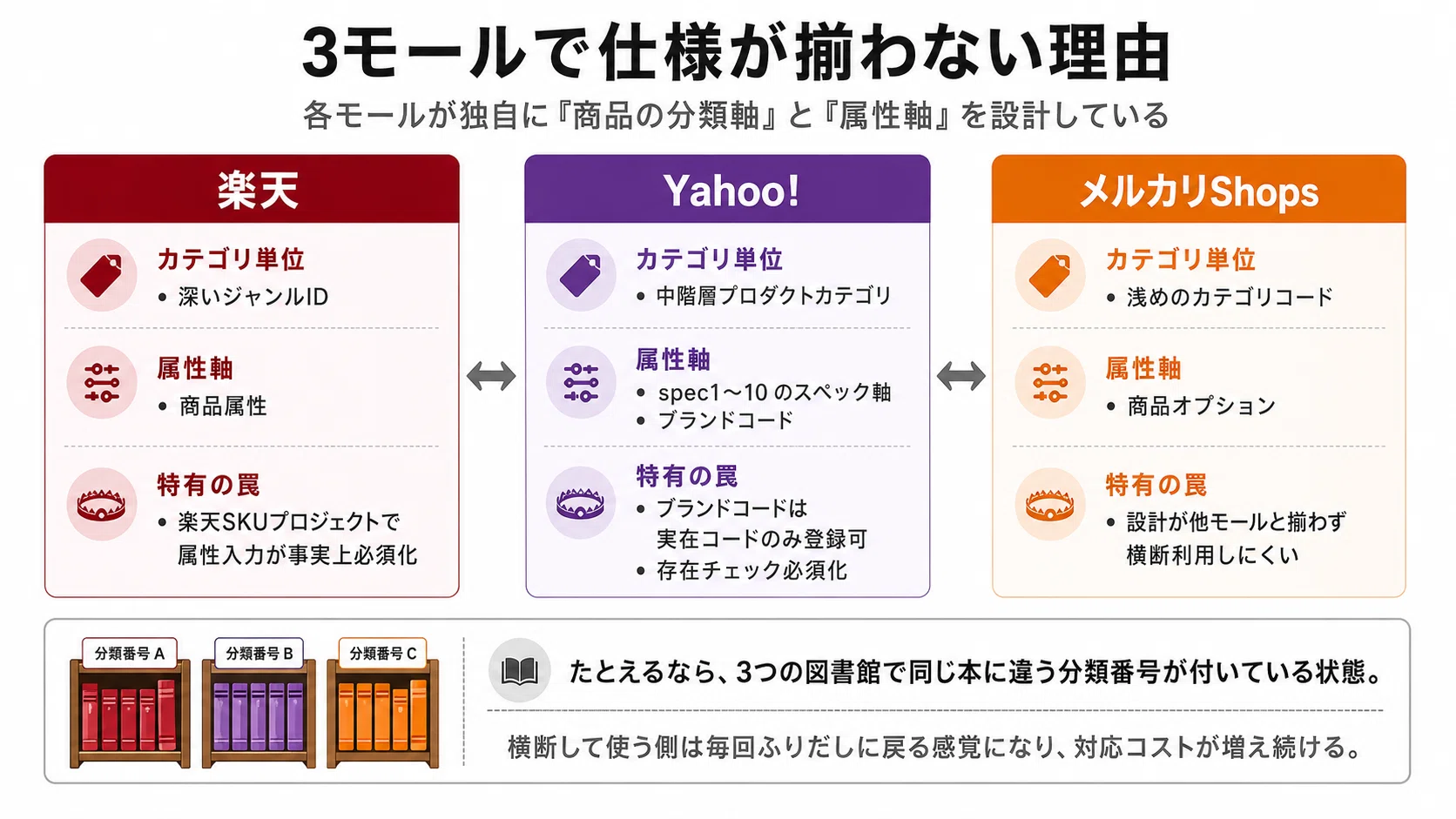 多店舗展開で詰む「商品登録」の変換をAIで解決できるのか？｜合同会社