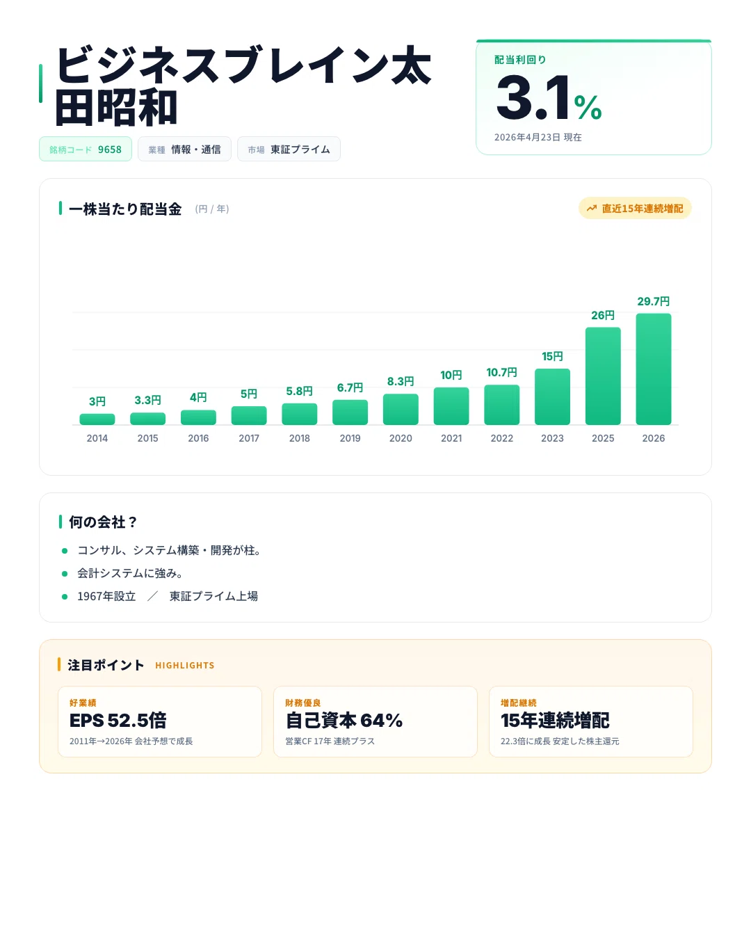 高配当株】ビジネスブレイン太田昭和（9658）｜利回り3.2%・14期連続