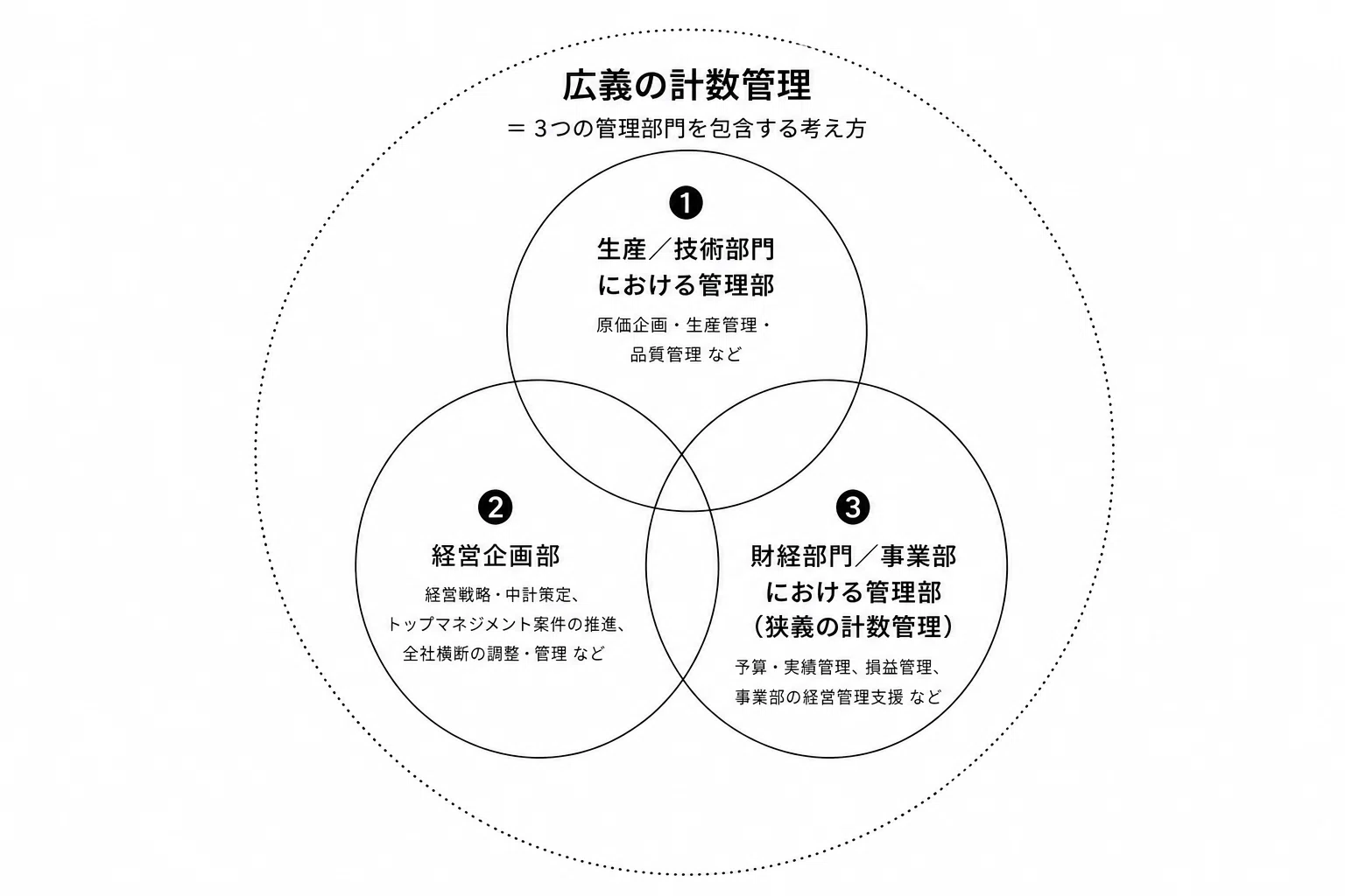 計数管理担当という謎職種の歴史的問題点とFP&Aとしてまずやるべきこと