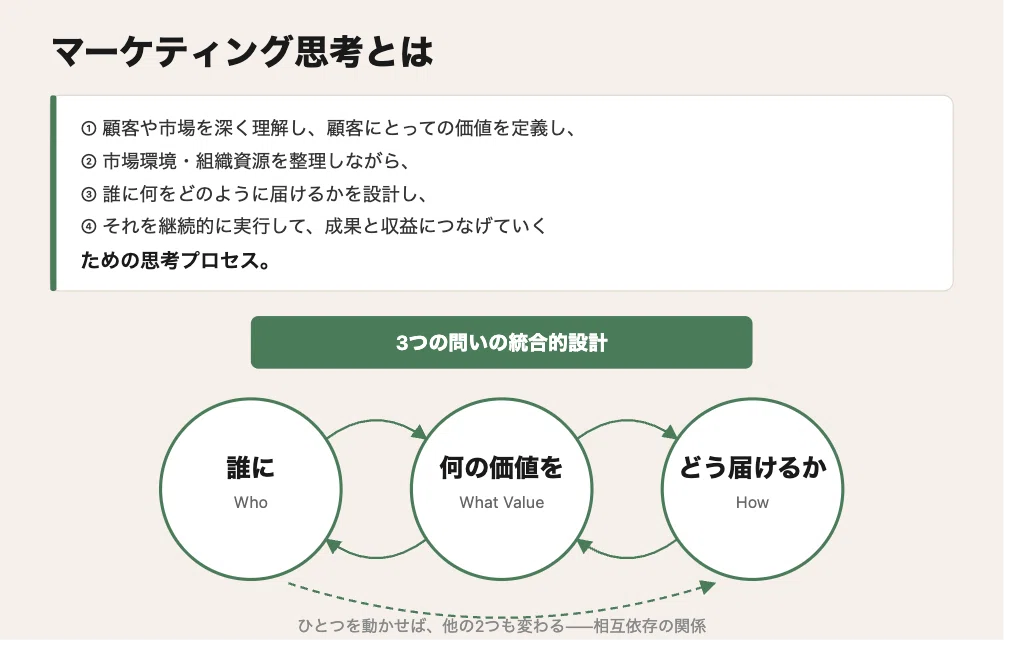 改めて「マーケティング思考力」とは何か、時代にあった鍛え方とは何か
