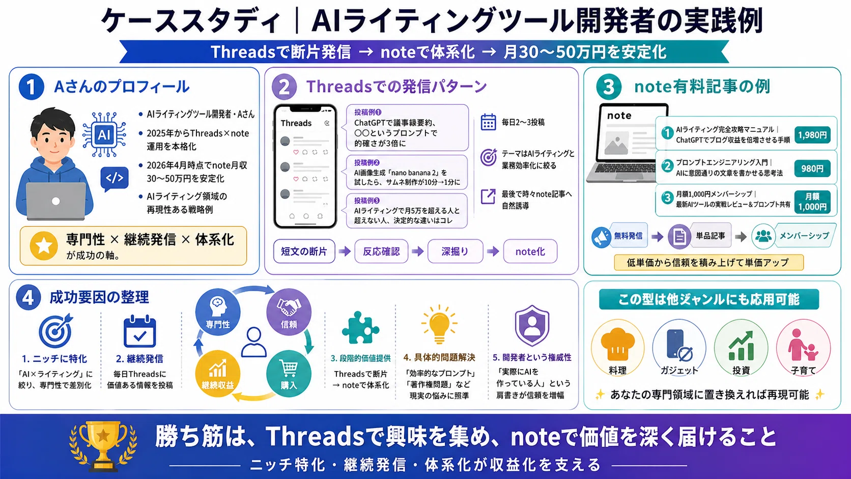 Threads×note連携で月10万円を狙う最強戦略｜フォロワー少なくても収益